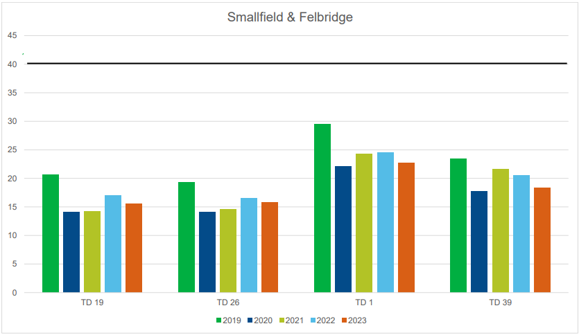 A bar chart titled "Smallfield & Felbridge" presents data across four categories: TD 19, TD 26, TD 1, and TD 39. Each category includes five vertical bars, each representing a different year: 2019 (green), 2020 (dark blue), 2021 (light green), 2022 (light blue), and 2023 (orange). The vertical axis ranges from 0 to 45, indicating the scale of measurement, though the specific units are not labelled. The chart allows for visual comparison of values across years within each category, highlighting trends or changes over time.