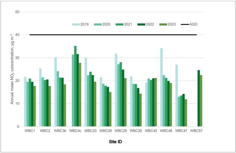 A bar chart displays the annual mean nitrogen dioxide (NO₂) concentrations, measured in micrograms per cubic metre (µg/m³), for a series of monitoring sites identified as WBC1, WBC2, WBC3b, WBC4c, WBC23, WBC28, WBC29, WBC30, WBC45, WBC46, WBC47, and WBC57. Each site has grouped bars representing the years 2019 through to 2023. A horizontal black line runs across the chart, indicating the Air Quality Objective (AQO) threshold. The chart enables comparison of NO₂ levels across different locations and years, showing which sites met or exceeded the AQO standard.