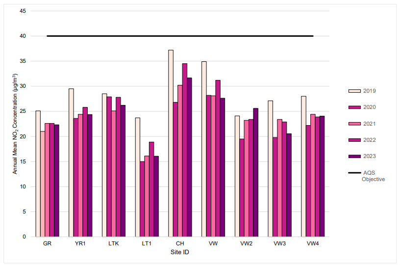 A bar graph displays the annual mean nitrogen dioxide (NO₂) concentrations, measured in micrograms per cubic metre (µg/m³), for various monitoring sites over the years 2019 to 2023. The site IDs include GR, YR1, LTK, LT1, CH, VW, VW2, VW3, and VW4. Each site has five vertical bars, colour-coded by year: 2019 (light beige), 2020 (light purple), 2021 (pink), 2022 (dark pink), and 2023 (dark purple). A horizontal black line labelled "AQS Objective" is drawn at the 40 µg/m³ level, indicating the air quality standard threshold. The chart enables comparison of NO₂ levels across sites and years, showing which locations exceeded or complied with the objective.