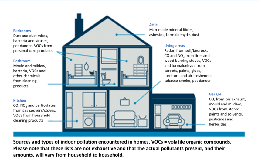 A cross-sectional diagram of a house illustrates the sources and types of indoor air pollution found in various rooms. Each area is labelled with specific pollutants commonly encountered:
Bedrooms:
Dust and dust mites
Bacteria and viruses
Pet dander
Volatile Organic Compounds (VOCs) from personal care products
Bathroom:
Mould and mildew
Bacteria
VOCs and other chemicals from cleaning products
Kitchen:
Carbon monoxide (CO), nitrogen dioxide (NO₂), and particulates from gas cookers/stoves
VOCs from household cleaning products
Attic:
Man-made mineral fibres
Asbestos
Formaldehyde
Dust
Living Areas:
Radon from soil or bedrock
CO and NO₂ from fires and wood-burning stoves
VOCs and formaldehyde from carpets, paints, glues, furniture, and air fresheners
Tobacco smoke
Pet dander
Garage:
CO from car exhaust
Mould and mildew
VOCs from stored paints and solvents
Pesticides and herbicides
A note at the bottom of the image clarifies that these lists are not exhaustive, and the types and levels of pollutants will vary between households.
