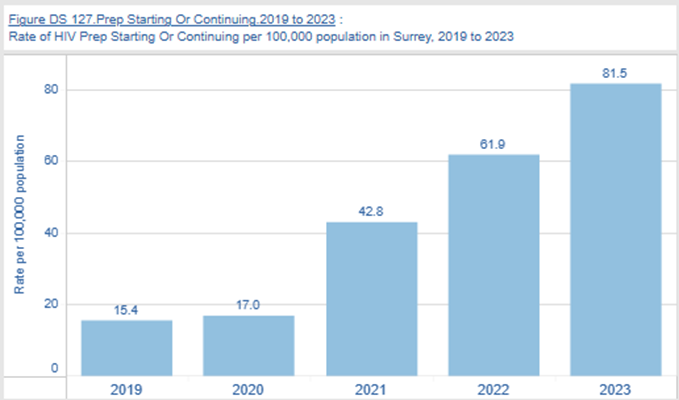 A bar chart showing Rate of HIV prep starting or continuing per 100,000 population in Surrey, 2019 to 2023 - this shows the annual rates for each year. The figures show an increasing trend - in 2019 the rate was 15.4, in 2020 17.0, in 2021 it rises to 42.8, in 2022 it increases further to 61.9, and by 2023 it reaches a peak of 81.5 per 100,000 population. 
