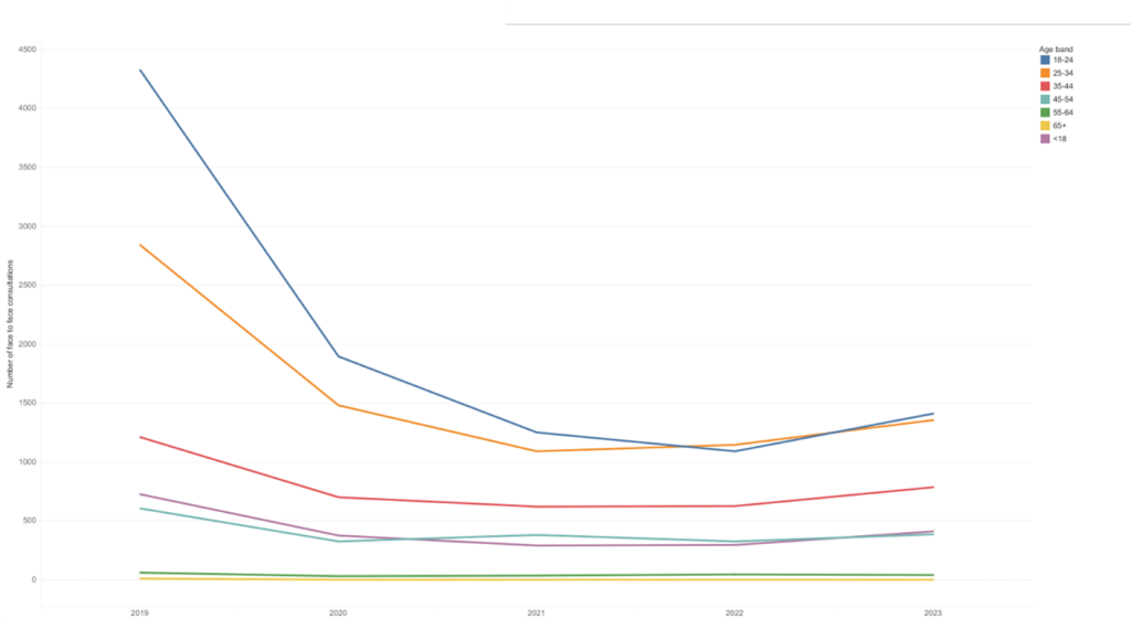 chart showing the number of face-to-face consultations from 2019 to 2023, broken down by age bands. the highest numbers of consultations were consistently among the 18-24 and 25-34 age groups. In general there was a sharp decline from 2019 to 2020, followed by a gradual decrease until around 2022. In the latest year (2023), there is a slight increase in consultations. The lowest levels are seen in the oldest (65+) and youngest (<18) age bands across all years. 
