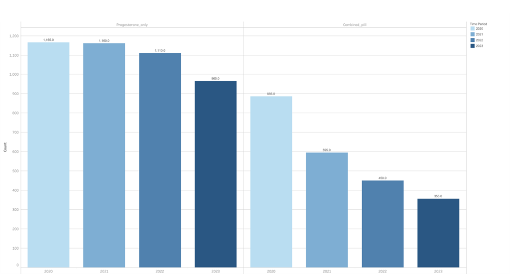 A chart that compares counts of online consultations for two types of contraception—Progesterone_only and Combined_pill—across four years: 2020, 2021, 2022, and 2023. 
For Progesterone_only: In 2020, the count is 1,165. In 2021, 1,160. In 2022, it decreases further to 1,110. By 2023, it drops more significantly to 965.
For Combined_pill: In 2020, the count is 885. In 2021, it falls sharply to 595. In 2022, it continues decreasing to 450. By 2023, it reaches its lowest at 355.
 