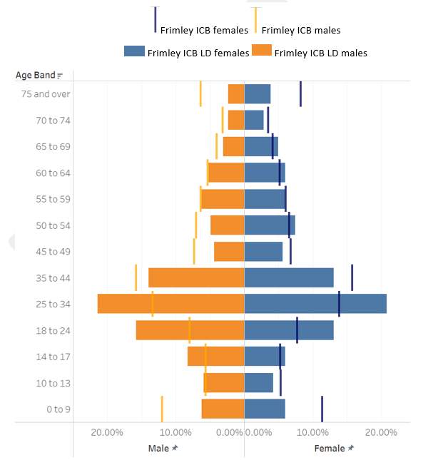 This figure shows the population breakdown within Frimley ICB. In 2023 to 2024 the largest population groups for males and females with a learning disability are ages 18 to 24, 25 to 34 and 35 to 44.
The largest population groups for males and females without a learning disability are ages 0 to 9, 25 to 34 and 35 to 44.