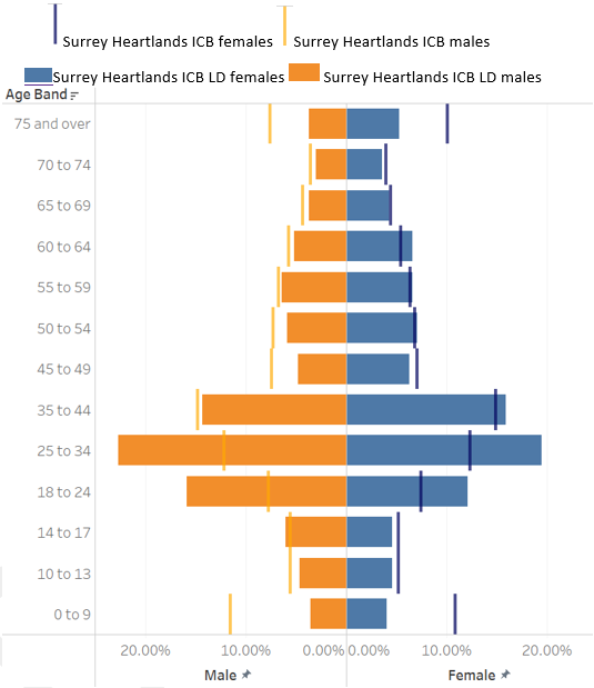 This figure shows the population breakdown within Surrey Heartlands ICB. The largest population group for males and females with learning disabilities is for ages 25 to 34 and is a considerably higher proportion for this age group than the percentage of the population with no learning disability.
The smallest population group for those with a learning disability is 70 to 74.