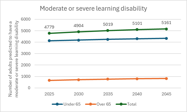 This figure shows the projected number of people with a moderate to severe learning disability in Surrey. The total number is projected to increase from 4,779 in 2025 to 5,161 in 2045. The projection for those over 65 years old with a moderate to severe learning disability is to slowly increase from 2025 to 2045 to be just below 1,000 by 2045. The values for those under 65 are also projected to increase.