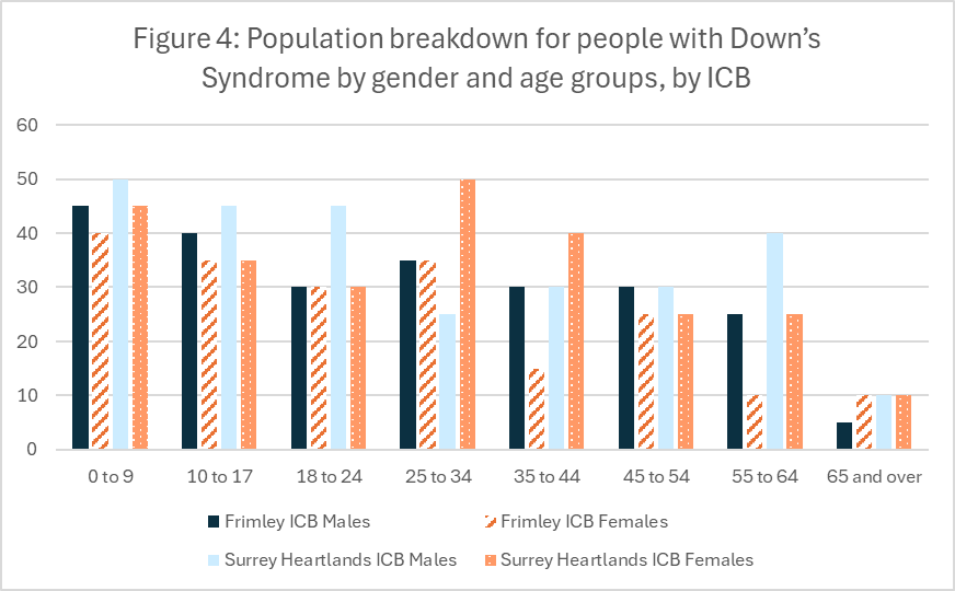 This figure shows the population breakdown for people with Down's Syndrome.
For the age group 0 to 9 there are more males than females in both Frimley ICB and Surrey Heartlands ICB, this trend is also seen in the 10 to 17 age group.
For 18 to 24 year old Frimley ICB males, Frimley ICB females and Surrey Heartlands ICB females are all 30. Surrey Heartlands ICB males is noticeable higher with 45.
For the age group 25 to 34 there is a different pattern again with there being 50 females in Surrey Heartlands ICB with Down's Syndrome with 35 males and 35 females in Frimley ICB and 25 males in Surrey Heartlands ICB.
For the age group 35 to 44 there are 40 females with Down's Syndrome in Surrey Heartlands ICB and 30 males. Within Frimley ICB there are 30 males and 15 females with Down's syndrome.
All population groups are around 30 individuals for the age group 45 to 54.
For the age group 55 to 64 there are 40 males with Down's Syndrome in Surrey Heartlands ICB and 25 females. In Frimley ICB there are 25 males and 10 females with Down's Syndrome.
For the age group 65 and over all population sizes are 10 or below.