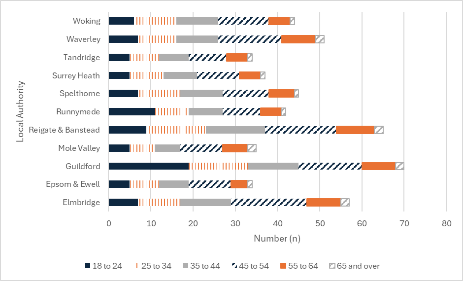 This figure shows the number of people predicted to have Down's Syndrome in each District and Borough in Surrey by age group. Guildford is predicted to have the most people living with Down's Syndrome with 70 people followed by Reigate and Banstead with 65. Epsom and Ewell have the fewest number of people with Down's Syndrome, 34.
Across all Districts and boroughs the age group 45 to 54 is the population group with the most people with Down's Syndrome.