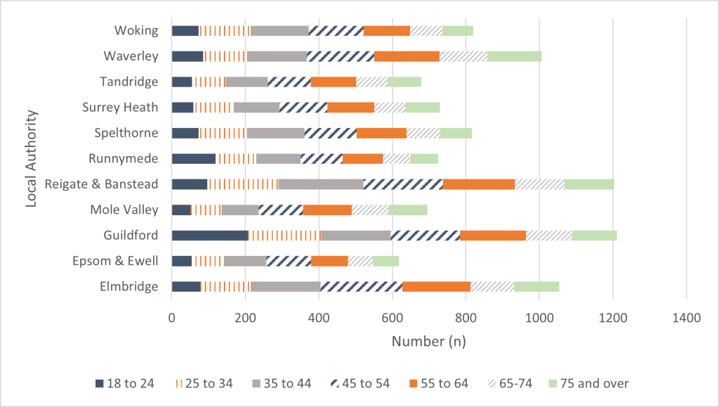 This figure shows the estimated number of people with Autism in each District and Borough in Surrey. Guildford and Reigate and Banstead had the highest estimated number, around 1200 people. Followed by Elmbridge and Waverley with around 1000 autistic people living there.
Epsom and Ewell have the lowest estimated number of people with autism, just over 600 people.
No single age group stand out as consistently having the highest number of people with autism.