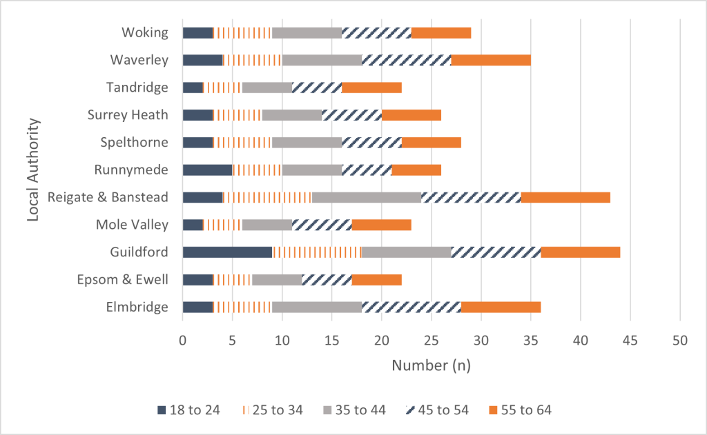 This figure shows the estimated number of people aged 18 to 64 with challenging behaviour in each district and borough in Surrey.
Guildford has the estimated highest number of people with 44 people with Reigate and Banstead estimated to have 43 people with challenging behaviour. Elmbridge and Waverley have around 35 people with Challenging behaviour. Epsom and Ewell have the lowest estimated number at 22 people.
Ages 18 to 24 have the smallest estimated number of people with challenging behaviour except in Guildford where it is around double the value of the other district and boroughs.
Ages 35 to 44 and 45 to 54 have the largest number of people with challenging behaviour across the geographies.