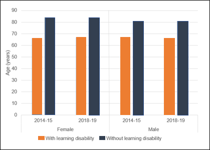 Figure 8 compares the national life expectancy for males and females with and without a learning disability over two years 2014/15 and 2018/19. Those without a learning disability consistently have a higher life expectancy of 80 or more. Those with learning disabilities show a life expectancy of less than 70 across the years for both males and females.