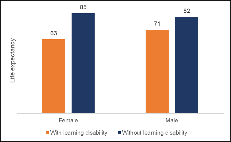 Figure 9 compares the life expectancy for males and females with and without a learning disability in Surrey for 2020/21. both males and females with a learning disability have a lower life expectancy than those without. Females with a learning disability have a lower life expectancy then their male counterpart (63 compared to 71)