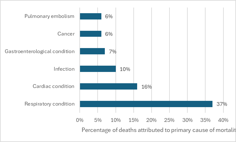 Figure 10 shows the causes of mortality amongst people with a learning disability in Surrey.
Respiratory conditions account for the highest cause of mortality totalling 37% of the deaths.
Cardiac conditions account for 16% of deaths followed by infections which account for 10% of deaths.
Cancer and pulmonary embolism each account for 6% of the deaths.