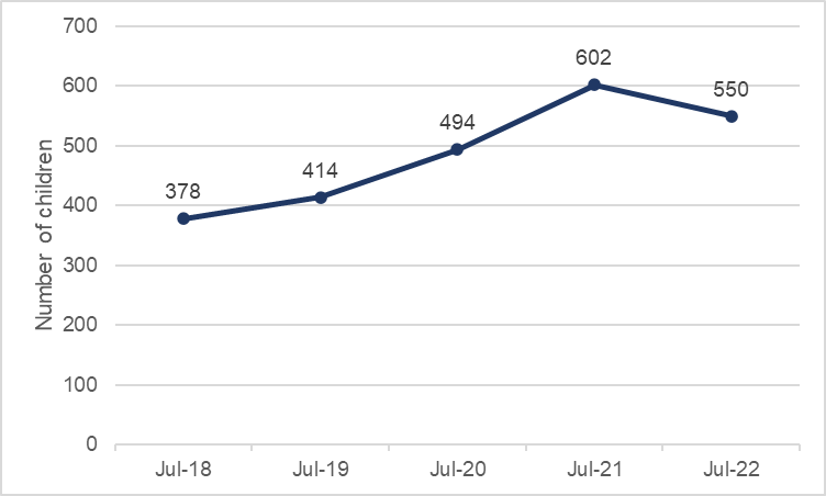 Figure 11 shows the number of children with a learning disability open to social care from July of each year 2018 to 2022. The number open to social care increased yearly from 2018 at 378 to 2021 at 602. A decrease of 52 children was seen between 2021 and 202