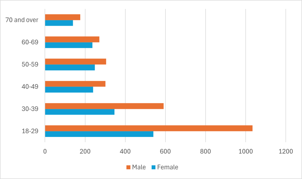 Figure 12 shows the number of people open to Adult Social Care in Surrey with a PSR PCC of Learning disability declines as the age groups increase in age. There are more males open to social care overall and across each age group. In the 18 to 29 age group this difference between male and female is much higher with over 1000 males to around 500 females.