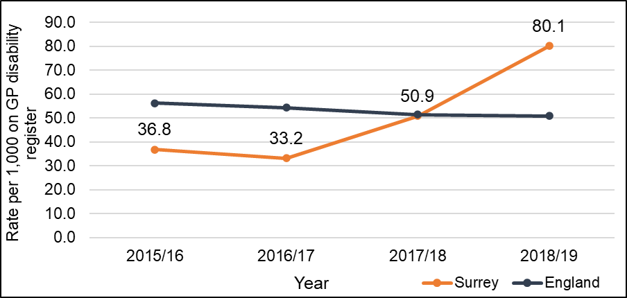 Figure 13 shows the rate per 1,000 individuals on the GP disability register who are involved in section 42 safeguarding enquiries. the trend in Surrey increases over time from a rate of 36.8 per 1,000 in 2015/16 to 80.1 per 1,000. un 2018/19. This trend differs to what is seen Nationally where the rate slowly decreased from 56.2 per 1,000 to 50.9 per 1,00 for the same period.