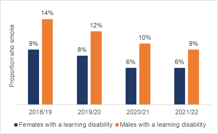 Figure 14 shows the rate proportion of males and females with a learning disability who smoke. Over time there has been a decrease in the proportion of both males and females smoking. Males however still have a higher percentage then females, going from 14% in 2018/19 to 9% in 2021/22. Females decrease from 9% in 2018/19 to 6% in 2021/22.