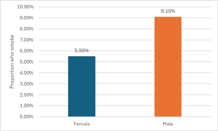 This figure shows that 5.5% of females over 18 smoke in Surrey and 9.1% of males over 18 smoke, as at 2023.