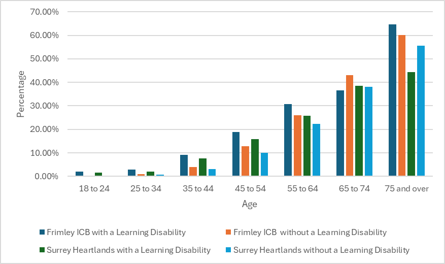 This figure shows the prevalence of hypertension in Frimley and Surrey Heartlands ICB.
For the lowest age group. 18 to 24 no one without a learning disability is reported to have hypertension but a small percentage of those with a learning disability do.
For age groups 25 to 34, 35 to 44 and 45 to 54 the percentage of those with hypertension with a learning disability is higher than for those without a learning disability.
For 55 to 64 in Frimley 30% of people with a learning disability have a learning disability, 5% higher than those without a learning disability.
The age group 65 to 74 shows a different pattern with those with and without a learning disability reporting about the same prevalence of hypertension in Surrey Heartlands ICB. In Frimley those without a learning disability have a higher prevalence of hypertension than those with, this is the only age group where this is the case.
For the 75 and over age group we see the highest prevalence of hypertension for all age groups. In Frimley ICB 65% of those with a learning disability have hypertension and 60% of those without a learning disability.
In Surrey heartlands ICB 45% of those with a learning disability have hypertension and 55% of those without a learning disability have hypertension.