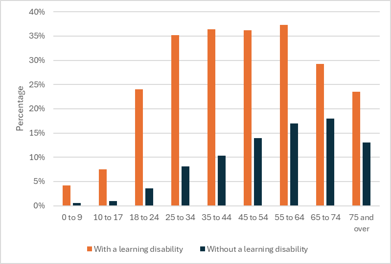 This figure shows the proportion of patients in Frimley ICB who had a BMI over 30 categorising them as obese. The chart is broken into 5 year age group bands and there is data for those with a learning disability and those without.
For every age band those with a learning disability have a higher percentage of people reported to be obese than those without a learning disability.
For 18 to 24 year olds less than 5% of those without a learning disability are obese compared to 24% of those with a learning disability. For the next 4 age bands 35-37% of those with a learning disability are obese. Those without a learning disability slowly increase from 8% to 17% over those 4 age bands.
65 to 75 year olds without a learning disability have the highest percentage that are obese at this age group at 17%.
For those with a learning disability obesity prevalence drops to 29% at the 65 to 74 age band and again falls to 24% at the 75 and over age band.