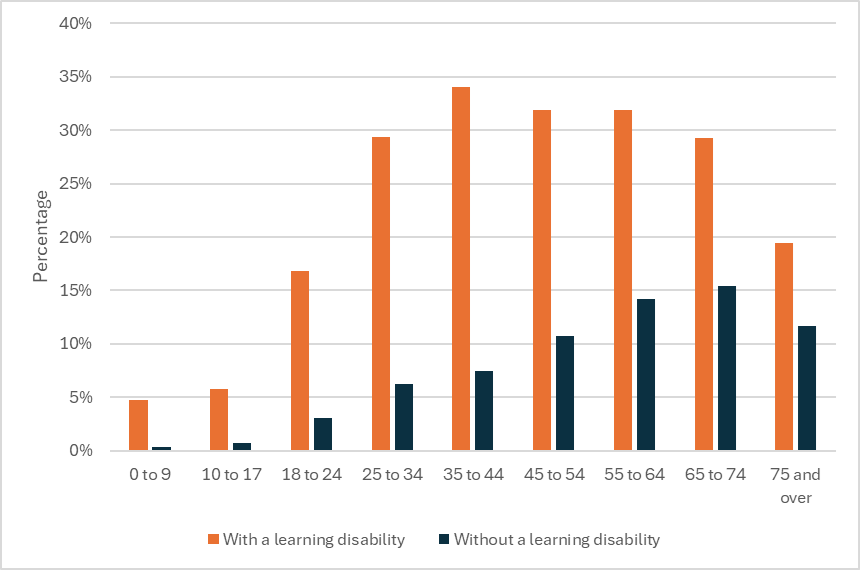 This figure shows the percentage of patients in Surrey Heartlands ICB with a BMI over 30 and therefore classified as obese.
The figure is broken down into 5 year age bands and there is data for those with a learning disability and those without a learning disability.
As with Frimley ICB for every age band there is a higher prevalence of obesity in those with a learning disability than those without a learning disability.
Obesity prevalence increases in those without a disability to its peak of 16% at the 65 to 74 age band. It then drops to 12% for those 75 and over.
Prevalence of obesity reaches much higher values in those with a learning disability, peaking at 34% of those aged 35 to 44, then dropping to 32% for age bands 45 to 54 and 55 to 64 before falling slightly again to 29% for 65 to 74 year olds. Those with a learning disability aged 75 and over have a obesity prevalence of 19%.