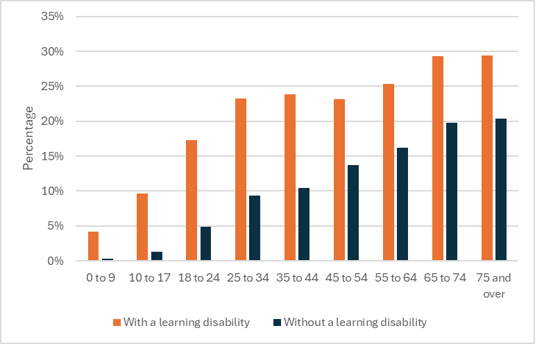 This figure shows the percentage of patients in Frimley ICB with a BMI of 25 to 29 and therefore classified as overweight.
The chart is broken into 5 year age bands and there is data for those with a learning disability and those without a learning disability .
For every age band there is a higher prevalence of overweight in people with a learning disability than people without a learning disability. For both groups of people prevalence of overweight increases as the age increases.
For people with a learning disability the highest prevalence of overweight is at 65 to 74 with 29% and this is the same for people 75 and over.
From those without a learning disability the peak prevalence is at 75 and over as 21%.