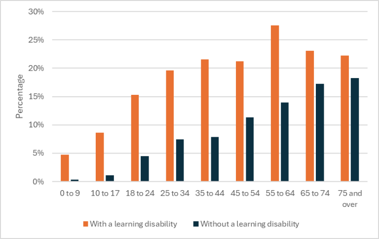 People with learning disabilities 2026 update | Surrey-i