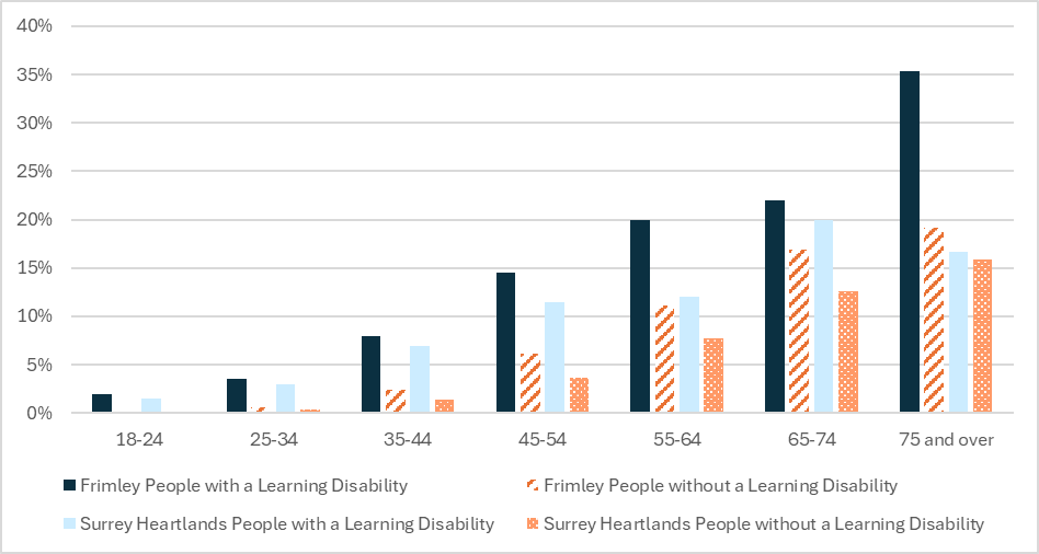 This figure shows the prevalence of type 2 diabetes in people with a learning disability and people without a learning disability. It shows the prevalence in Surrey Heartlands ICB and Frimley ICB.
Within Frimley ICB for every age group the prevalence of type 2 diabetes is higher in people with learning disabilities than in people without learning disabilities. For both groups at Frimley ICB type 2 diabetes prevalence increases with age. For the 18-24 age group 2% of people with a learning disability have diabetes which increases to 35% at 75 and over age band. For those without a learning disability the prevalence is 1% for the 25-34 age band and increases to 19% for the 75 and over age band.
In Surrey Heartlands ICB the prevalence of type 2 diabetes is higher in people with a learning disability than people without a learning disability for every age band.
The higher prevalence of type 2 diabetes in people with a learning disability is 20% in the 65-74 age band whereas the highest prevalence of type 2 diabetes in people without a learning disability is 16% in the 75 and over age band.