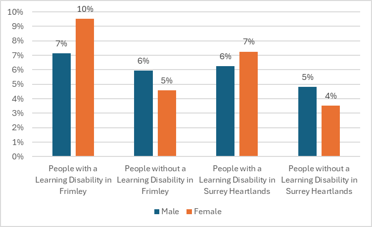 This figure shows the prevalence of diabetes in males and females with a learning disability and without a learning disability in Surrey Heartlands ICB and Frimley ICB.
In Frimley the prevalence of diabetes in people with a learning disability was higher for both males and females than those without a learning disability.
The prevalence was 7% for males with a learning disability and 6% for males without. The prevalence was 10% if females with a learning disability and 5% in those without.
In Surrey Heartlands again the prevalence of diabetes was higher in both males in females with a learning disability than those without. 6% of males with a learning disability had diabetes with 5% prevalence in those without. 7% of females with a learning disability have diabetes with 4% prevalence in those without.