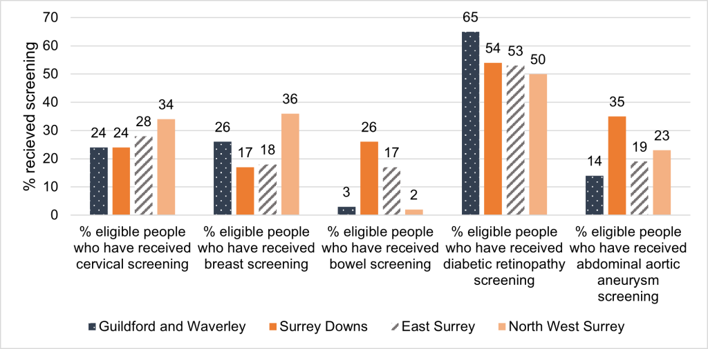 Figure shows the screening uptake difference for people with LD by place within Surrey. Generally diabetic retinopathy screening had the highest uptake when compared to other screening programmes with over 50% across all places.
Bowel screening had much poorer uptake with Surrey Downs having the highest uptake at 26 % and North West Surrey having the lowest at 3%. Guildford and Waverley had the largest Diabetic retinopathy screening uptake across the four places at 65% however Bowel screening was 3%.
Cervical screening had more consistent uptake across place ranging between 24% to 34%. Both breast screening and Abdominal Aortic Aneurysm screening uptake varied across place ranging from 14% to 36%.