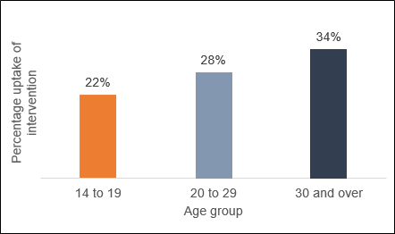 Figure shows the proportion of people with a learning disability receiving assessment of nutritional status, diet, and level of activity increased as age increased. 22% uptake in 14 to 19, to 34% in those age 30 and over
