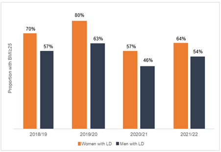 Figure shows the proportion of women with a BMI of 25 and over is consistently higher than men from 2018/19 to 2021/22. The percentage with a BMI of 25 or more has seen a general decrease over time from 2019/20 at 80% of women and 63% of men to 64% of women and 54% of men in 2021/22