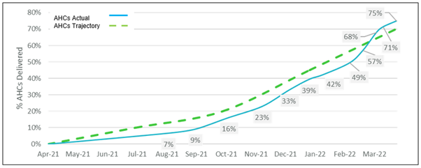 Figure shows the actual vs the system target percentage of annual health checks delivered across 2021/22. The final percentage delivered was 75% higher than the target of 70%.
