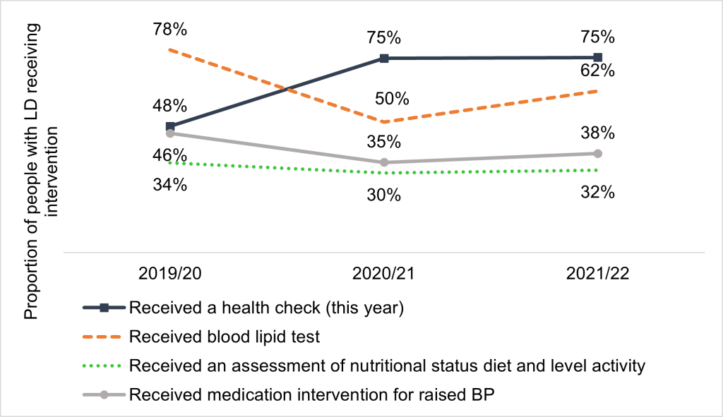 Figure shows that the proportion of people with LD receiving health checks increased from 48% in 2019/20 to 75% in 2020/21 and 2021/22.
The proportion receiving a blood lipid test dropped from 78% in 2019/20 to 62% in 2021/22. The percentage receiving medication intervention for raised BP dropped from 48% in 2019/20 to 38% in 2021/22. The percentage receiving an assessment of nutritional status, diet and level of activity remained relatively stable, dropping slightly from 34% in 2019/20 to 32% in 2021/22.