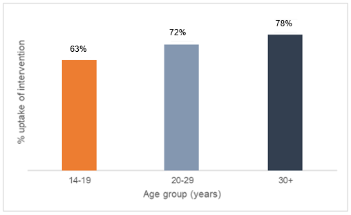 Figure shows the proportion of people with a learning disability receiving an annual health check in 2021/22 increased as age increased. 63% uptake in 14 to 19, to 78% in those age 30 and over
