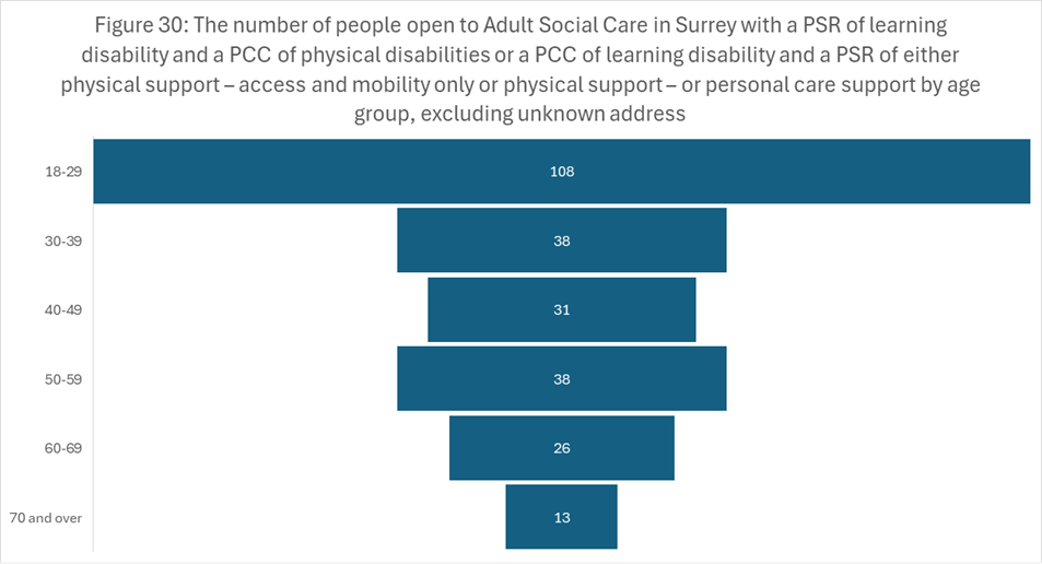 This figure shows the number of people open to adult social care in surrey with a primary care support of learning disability and a primary care category of physical disabilities or a primary care category of learning disability. The figure is by age group. The largest number of people is for the 18-29 age band with 108. For 30-39 there are 38 people, 31 people fore the 40-49 age band, 38 people for the 50-59 age band, 26 for the 60-69 age band and 13 people fore the 70 and over age band.