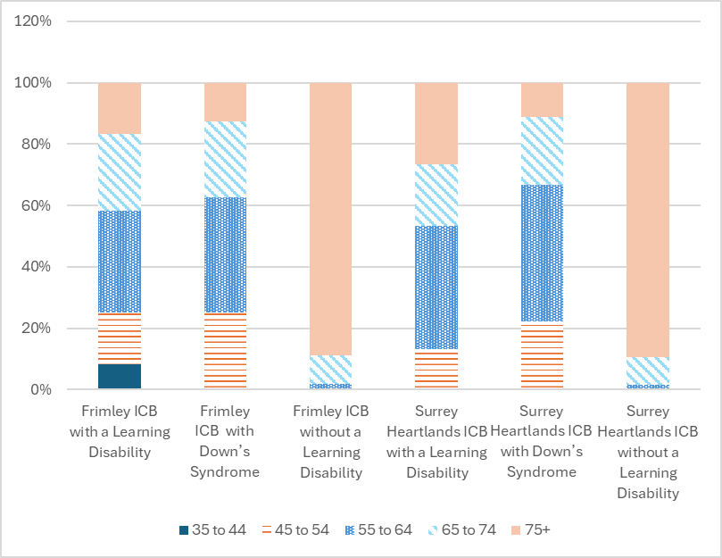This figure show the proportion of dementia cases for age groups in Frimley ICB and Surrey Heartlands ICB for people with a learning disability, people with Down's syndrome and people without learning disabilities.
In Frimley ICB those with a learning disability are the only group to have a proportion of dementia cases made up of 35-44 year olds at around 7%. For people with a learning disability in Frimley those aged 55 to 64 make up the highest proportion of dementia cases, followed by those aged 65 to 74.
In Frimley people with Down's syndrome the largest proportion of cases of dementia are also in the 55 to 64 age band, followed by the 45 to 54 age band. Those without a learning disability in Frimley with dementia are mainly made up of 75+ age band at around 85%. There are no age bands of 35-44 and 45-54 in this group.
In Surrey Heartlands ICB people with a learning disability with dementia are mainly in the age band 55- 64, followed by those over 75.
In Surrey heartlands 55-64 year olds make up the largest proportion of dementia in people with Down's syndrome. The smallest age band is 75+. In people without a learning disability in Surrey Heartlands the highest proportion of those with dementia are over 75, around 85%.