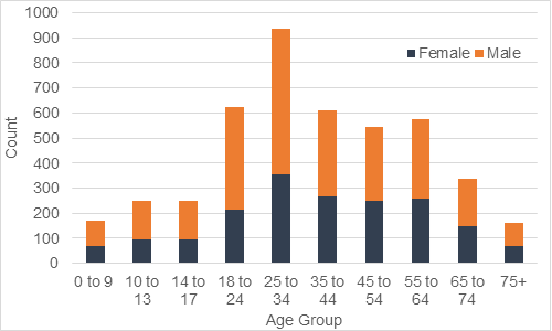 Figure shows the number of individuals with a learning disability accessing primary and acute care increases from the age group 0 to 9 at less than 200 individuals up to 25 to 34 over 900 individuals. The number then decreases across the age groups to less than 200 for those aged 75 and over.