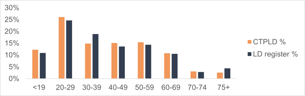 Figure shows that the proportion of those with a learning disability who use community teams (CTPLD) by age group closely aligns with the proportion of those on the learning disability by age group.