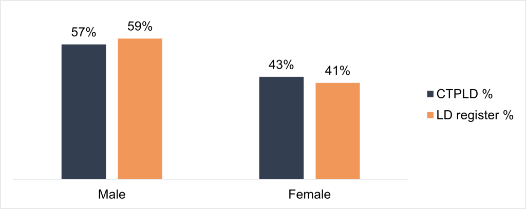 Figure shows that the proportion of those with a learning disability who use community teams (CTPLD) by sex closely aligns with the proportion of those on the learning disability. With the proportion of males larger in both groups, 57% males using CTPLD services and 59% males on the LD register.