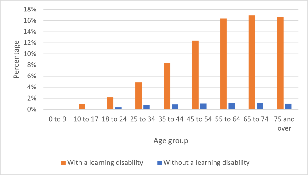 This figure shows the percentage of patients in Surrey Heartlands ICB with a diagnosis of severe mental illness. It is broken into age bands and the percentage of those with a learning disability and those without a learning disability.
At the age band of 10-17 in people with a learning disability 1% have this diagnosis whereas it is 0% for those without a learning disability.
For every age band the percentage is higher for people with a learning disability. The highest percentage is 17% in the 65 to 74 age band for people with a learning disability.
For all age bands and those without a learning disability the percentage with a severe mental illness is never above 1%.