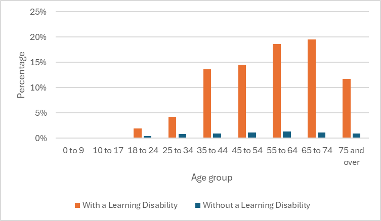 This figure shows the percentage of patients in Frimley ICB with a diagnosis of severe mental illness. It is broken into age bands and the percentage of those with a learning disability and those without a learning disability.
For every age band the percentage is higher in people with a learning disability that people without. For people without a learning disability the percentage with a severe mental illness is never above 1%.
In people with a learning disability the percentage steadily rises with age from 2% for those aged 18-24 up to 19% in those aged 65 to 74. The percentage then drops to 12% in those 75 and over.