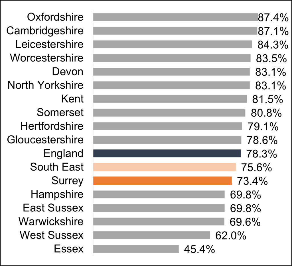 Figure shows the proportion of working age adults with a learning disability who live in stable accommodation in 2020/21. Surrey had 73.7% in stable and appropriate accommodation, this was lower than England at 78.3% and the South East at 75.6%. Surrey was smaller that 10 of the15 statistical neighbours with Oxfordshire seeing 87.4% in stable and appropriate accommodation.