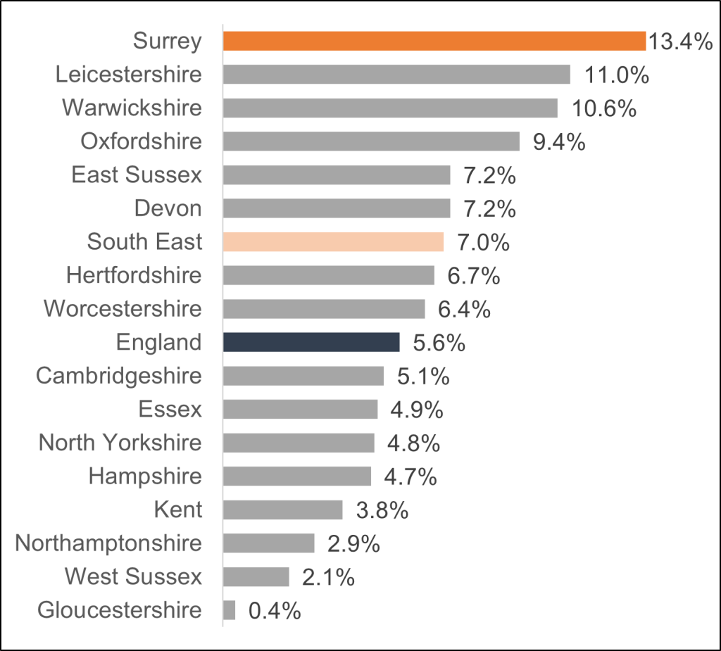 Figure shows the percentage of supported working age adults with a learning disability in 2019/20. Surrey had the largest proportion supported at 13% this was better than England at 5.6% and the South East at 7%. The proportion supported in Surrey was also greater than its statistical neighbours.