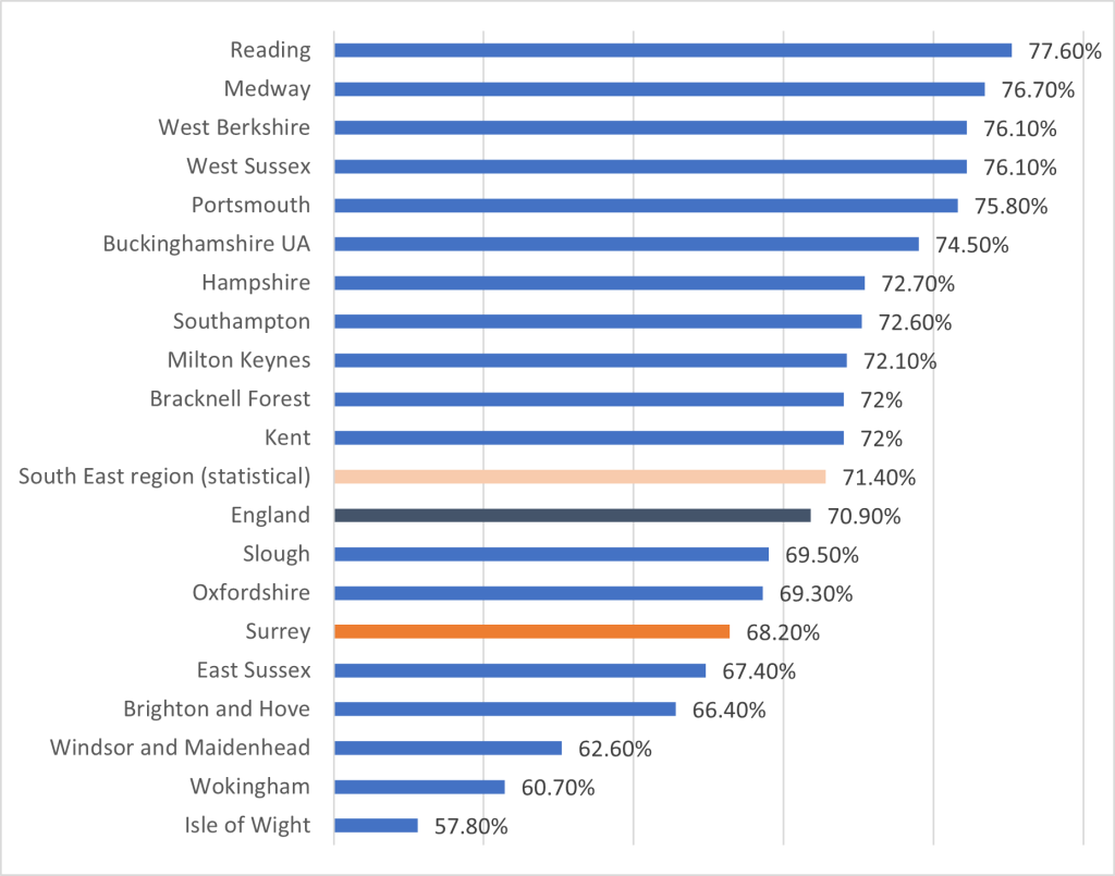This figure shows the percentage point gap in employment rate between those who are in receipt of long term support for a learning disability and the overall employment rate.
The figure shows it for all the local authorities within the south east, the south east and England.
The value for England is 70.9%. The value for surrey is below that at 68.2%. Reading has the highest value of 77.6% and the Isle of Wight has the lowest value of 57.8%.