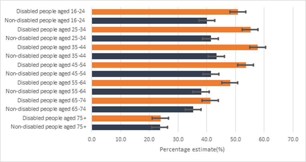 Figure shows the percentage of adults aged 16 and over experiencing any antisocial behaviour for the 12 months ending March 2020 in England. The proportion of those disabled experiencing anti-social behaviour was higher than there those in the same age band who were non-disabled. The percentage estimate decreased as age increased from 35 to 44 around 55% to around 25% in 75+ for those with a disability.