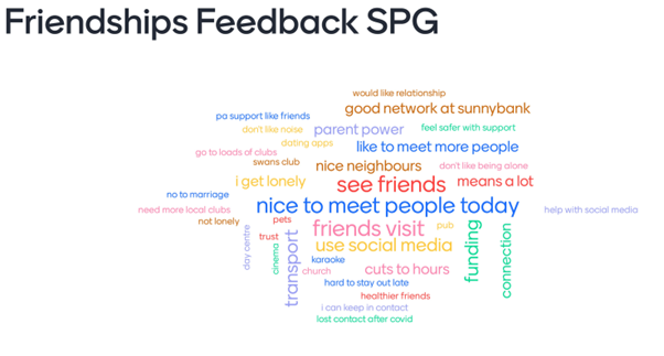 Word cloud shows feedback received from the Surrey People's group around friendship, the largest words were the most commonly reported and these included: nice to see people today, nice friends, friends visit, social media,