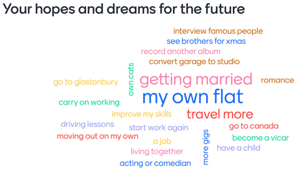 Word cloud shows feedback received from the Surrey People's group around hopes and dreams for the future, the largest words were the most commonly reported and these included: having my own flat, getting married, having a child, romance